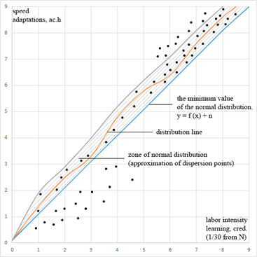 Scatter plot for the situational task solving results (without testing)