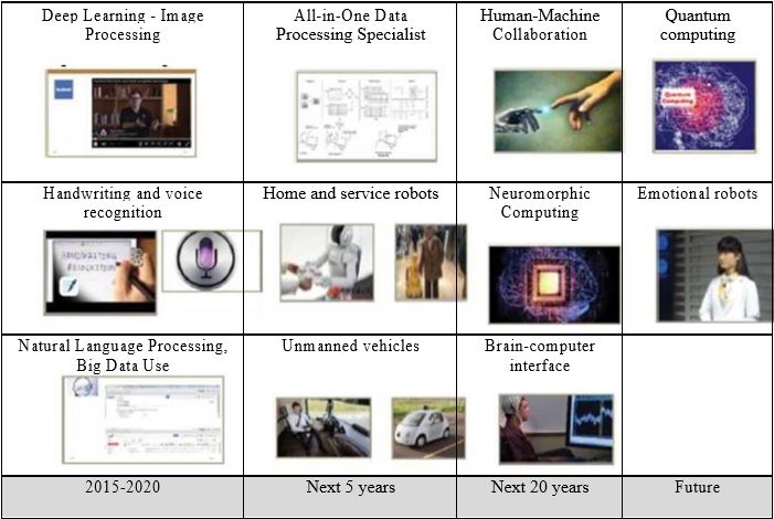 Prospects for the development of production due to the introduction of Industry 4.0 technologies