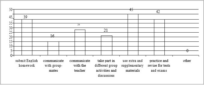 Purposes of using the electronic educational environment