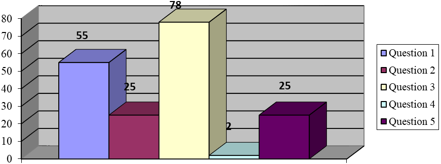 Student questionnaire results