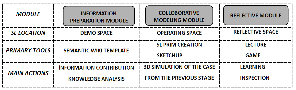 Education model based on Second Life
