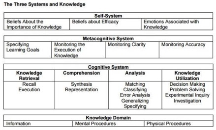 Taxonomy by R. Marzano (source https://developingcreativelearnersjack.wordpress.com/)