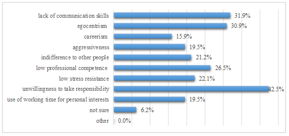 Distribution of answers to the question "Which of the following features of your colleagues do you think cause conflicts?"