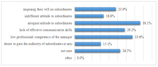 Distribution of answers to the question "What of the following features of the labor process organization provoke stressful reactions and conflicts in the team?"