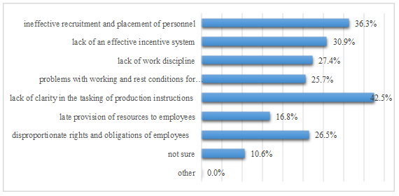 Distribution of answers to the question "How do you think it is necessary to prevent/resolve conflicts in the organization?"