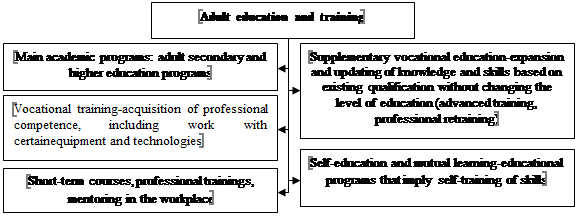 Adult education and training