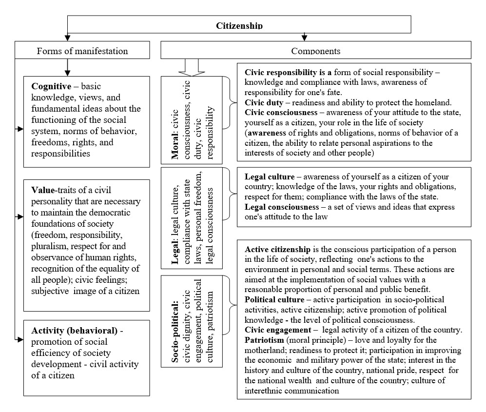 Structural model of citizenship: forms and components