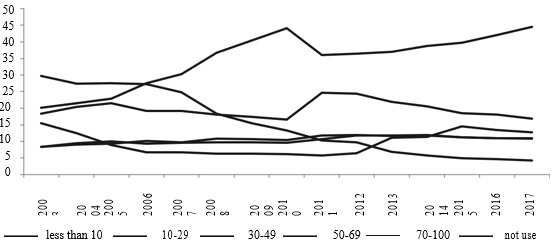 Organizations with a specific gravity of employees using PCs, 2003–2017 Source: according to the Federal State Statistics Service. Retrieved from http://gks.ru