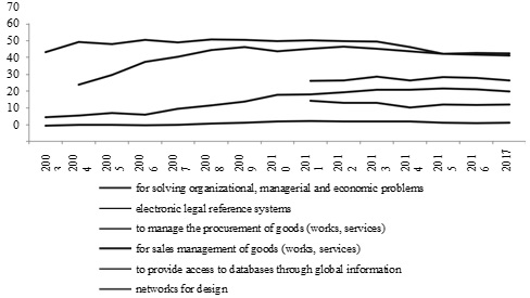 Organizations using special software tools, 2003-2017