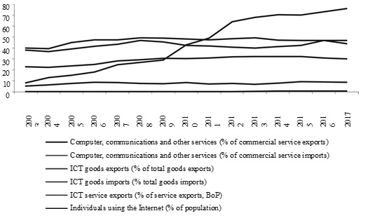 Dynamics of indicators using ICT in the country, 2000-2017