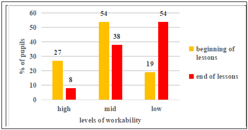 Dynamics of mental performance of the fifth formers from the beginning up to the end of the
      school day