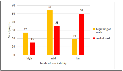 Dynamics of mental performance of the fifth formers from the beginning up to the end of the
      school week