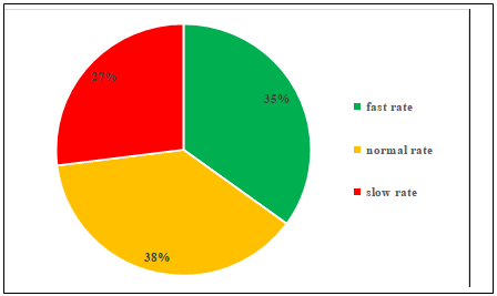 Distribution of the fifth-formers according to work rate