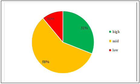 Distribution of fifth-formers according to levels of intellectual liability