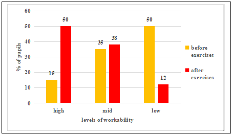 Dynamics of mental performance of fifth formers before and after doing the set of
      exercises