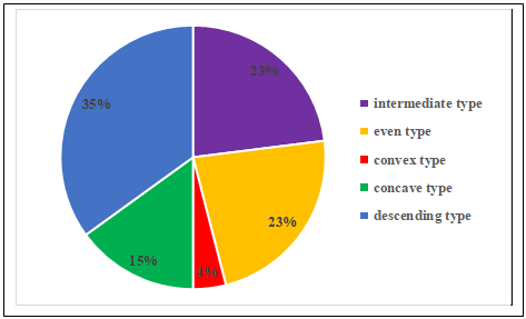 Distribution of the fifth-formers according to the types of dynamics of maximum rate of
      movements