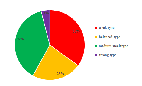 Distribution of the fifth formers according to the types of nervous activity