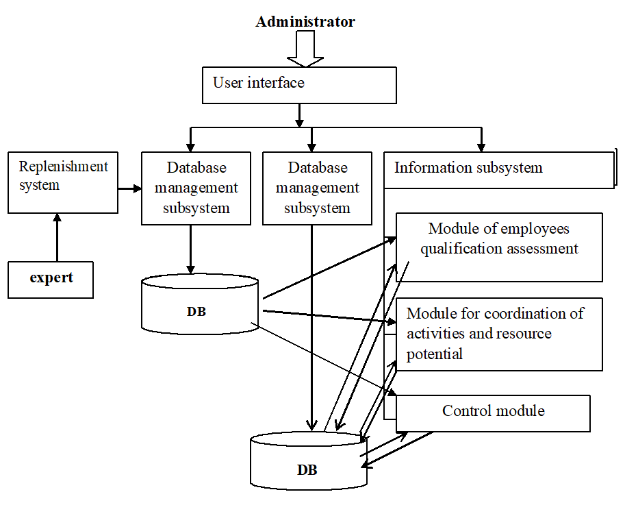 Architecture of an information expert system for assessing the qualification level of
       employees 