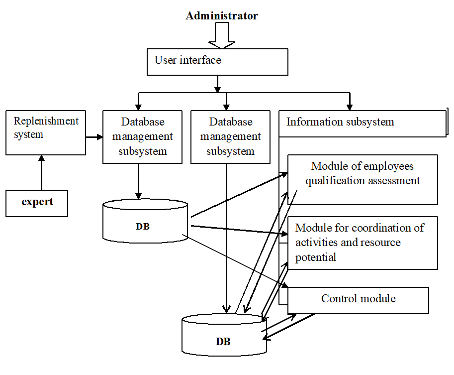 Architecture of an information expert system for assessing the qualification level of
       employees 