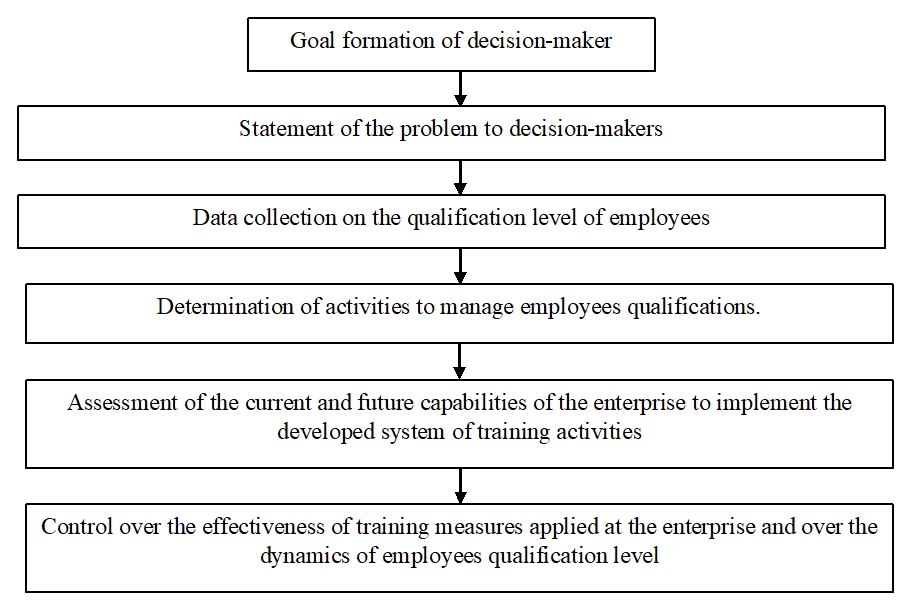 Algorithm of conceptual model of information expert system