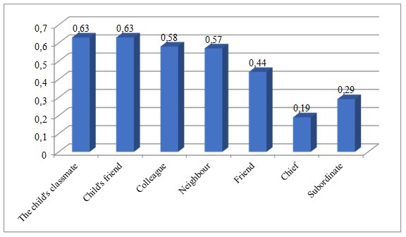 Level of the comfort of interaction with disabled persons with certain social roles, indexes