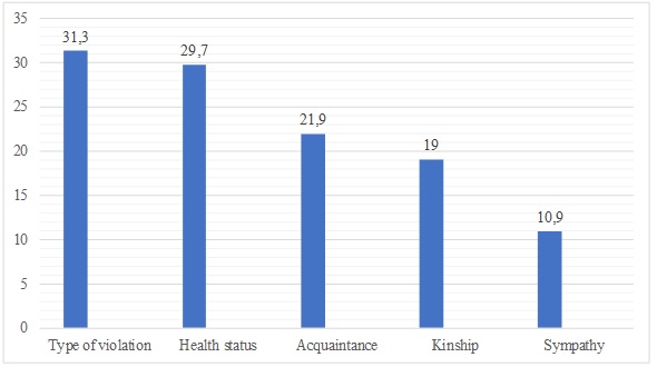 Factors of assistance to persons with disabilities