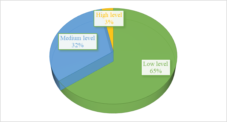 Diagnostic results of emotional intelligence development level (by N. Hall) in youthful age, %