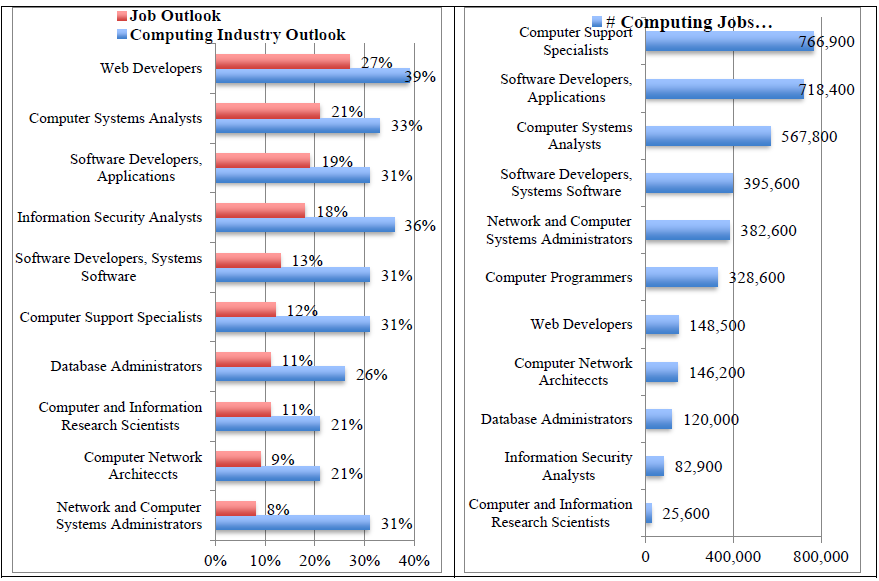 Rating of in-demand IT jobs