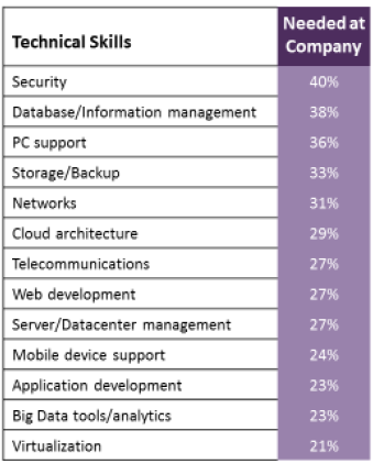 Rating of in-demand IT skills