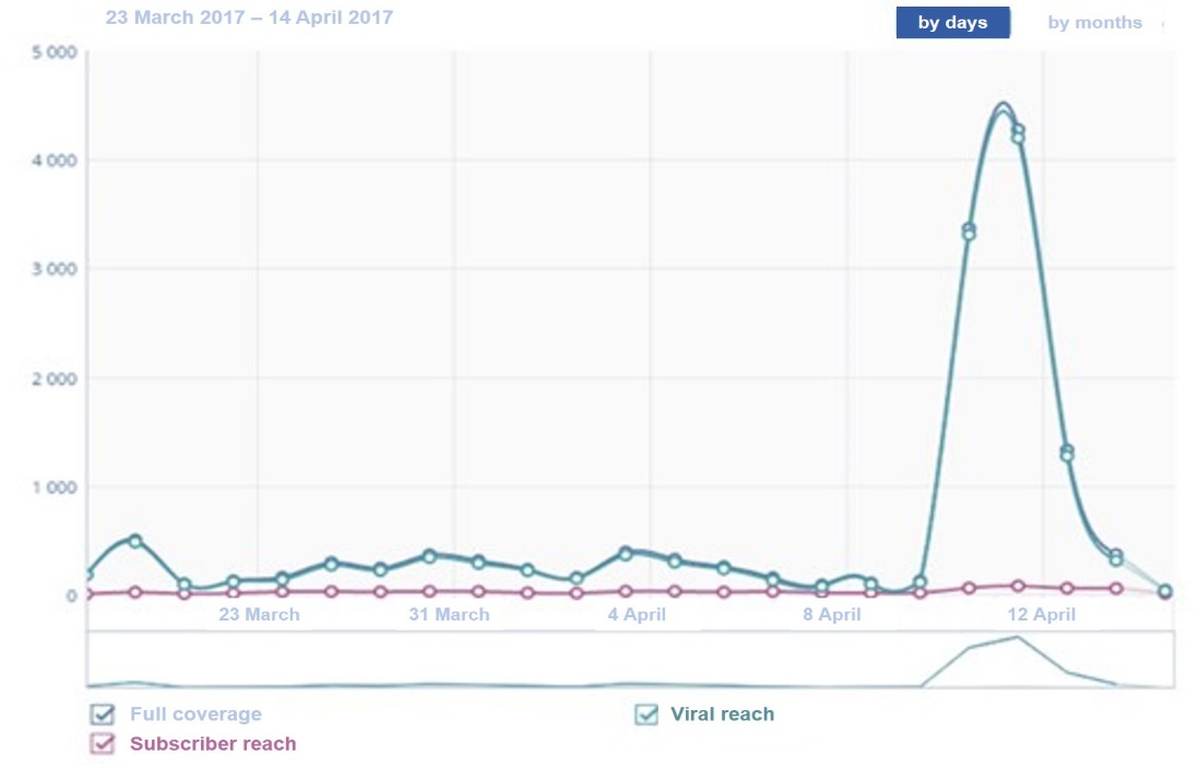 Coverage indicators of the target audience in the official account of the IWEB RUDN University in VKontakte in April 2017 