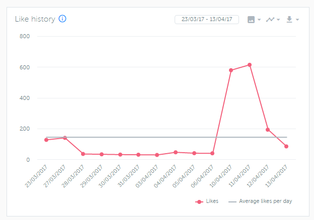 Indicators of likes in the official account of IWEB RUDN University in Instagram in April 2017 