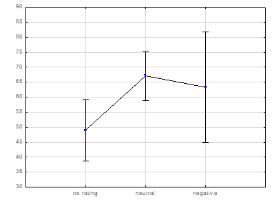 The correspondence of the body to external standards depending on a mother's opinion on the
      girl's body (p ≤ 0.01)