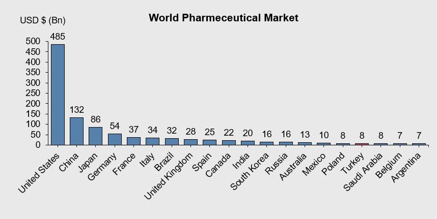 2019 year-end sales data of Pharmaceutical Industry Employers Union (IEIS- Pharmaceutical Manufacturers Association of Turkey, 2019)