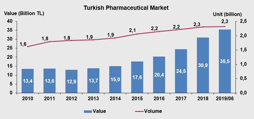 Production index in Turkey between the years 2010-2019 (IEIS- Pharmaceutical Manufacturers Association of Turkey, 2019)