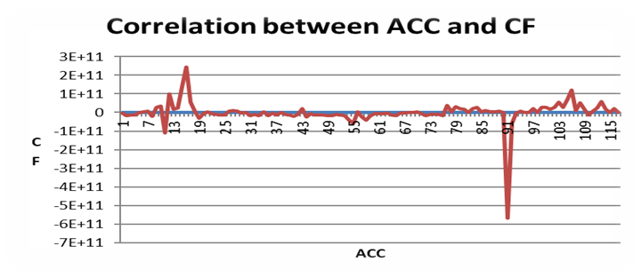 Correlation between ACC and CF