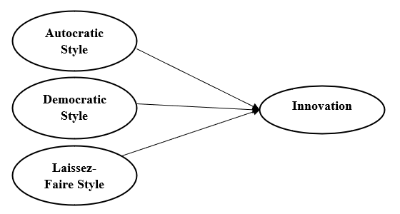 The Conceptual Framework of the Research