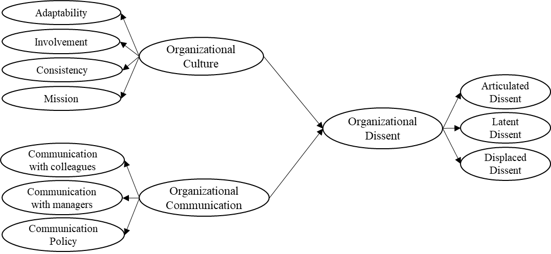 Proposed Research Model 