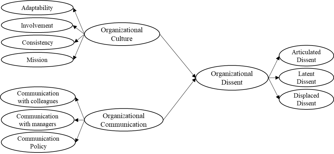 Proposed Research Model