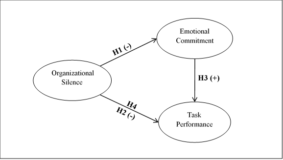 The model of the research