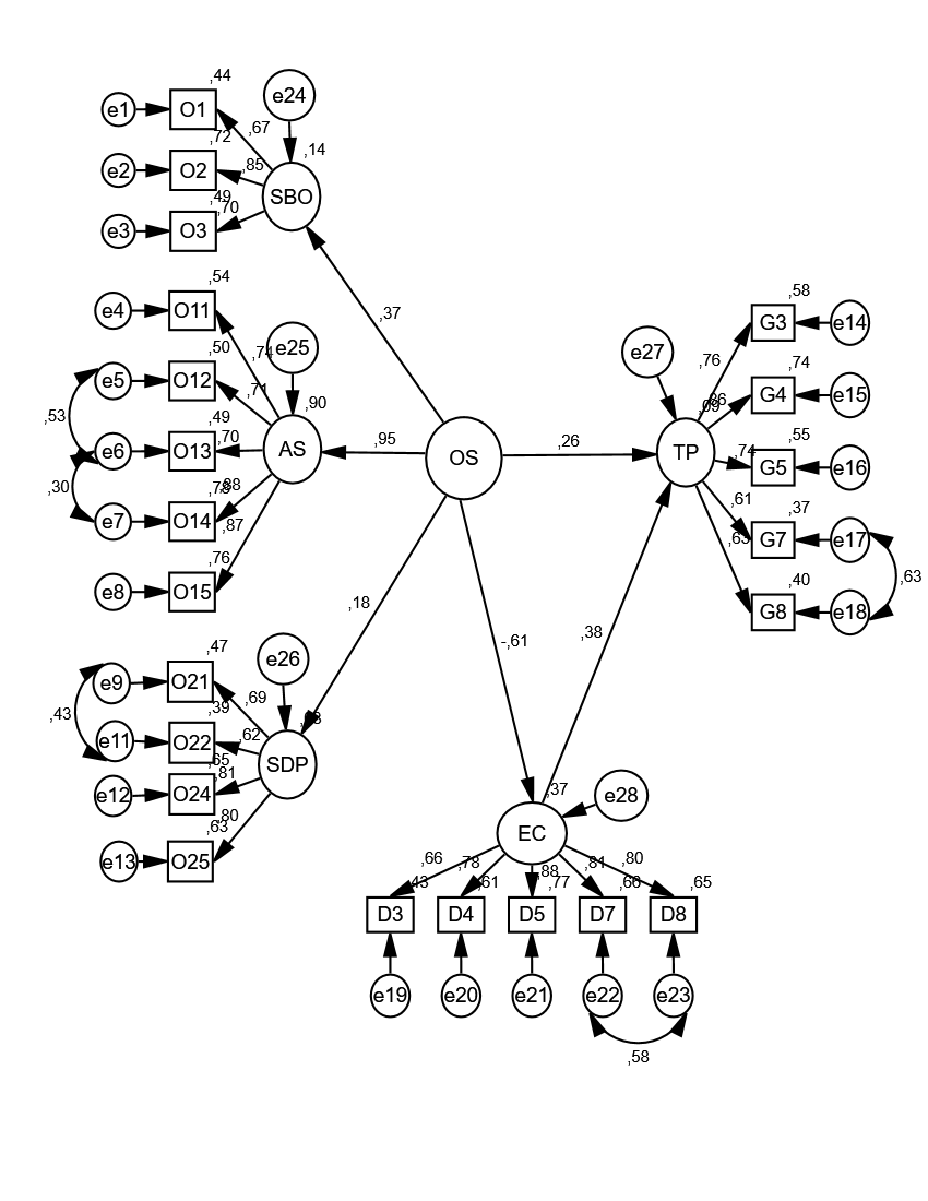 Squared Multiple Model for Organizational silence Emotional Commitment and Task Performance