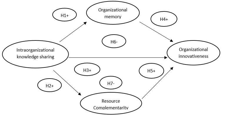 Research Model