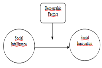 Research Model