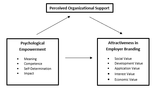 Proposed research model