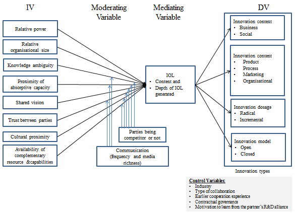 Model of joint innovation through IOL in a dyadic relationship]