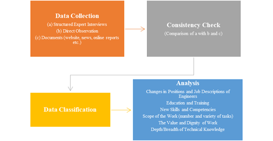 The research steps 