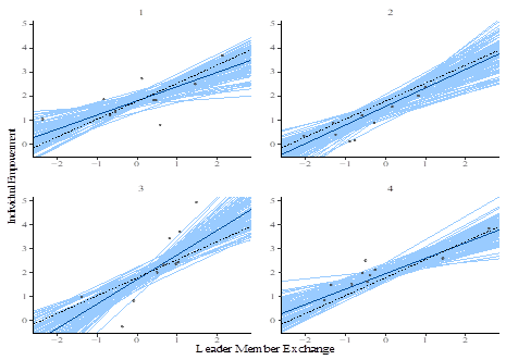 Graphical illustration of the team-specific results: observed data (dots), posterior mean regression lines for hierarchical (dark lines) and single-level (dark dotted line) models, and uncertainty (light lines)