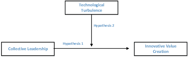 Model for Collective Leadership and Innovative Value Creation