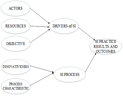 Proposed Research Model for Social Innovation Practice Research – Relating SI Drivers and
       Process Results and Outcomes