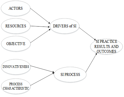 Proposed Research Model for Social Innovation Practice Research – Relating SI Drivers and
       Process Results and Outcomes