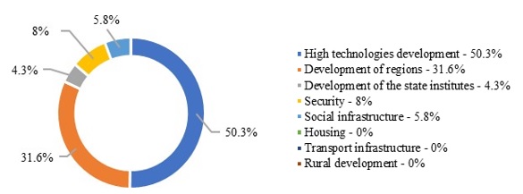 Distribution of budgetary funds for 2019 according to the target programmes priorities